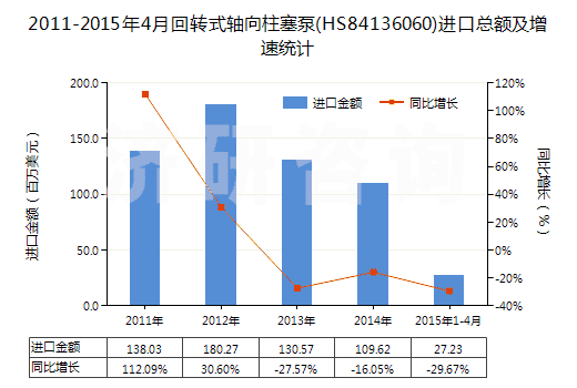 2011-2015年4月回轉(zhuǎn)式軸向柱塞泵(HS84136060)進(jìn)口總額及增速統(tǒng)計(jì)